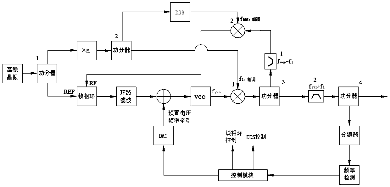 A Broadband Agile Low Phase Noise Frequency Synthesis Generator