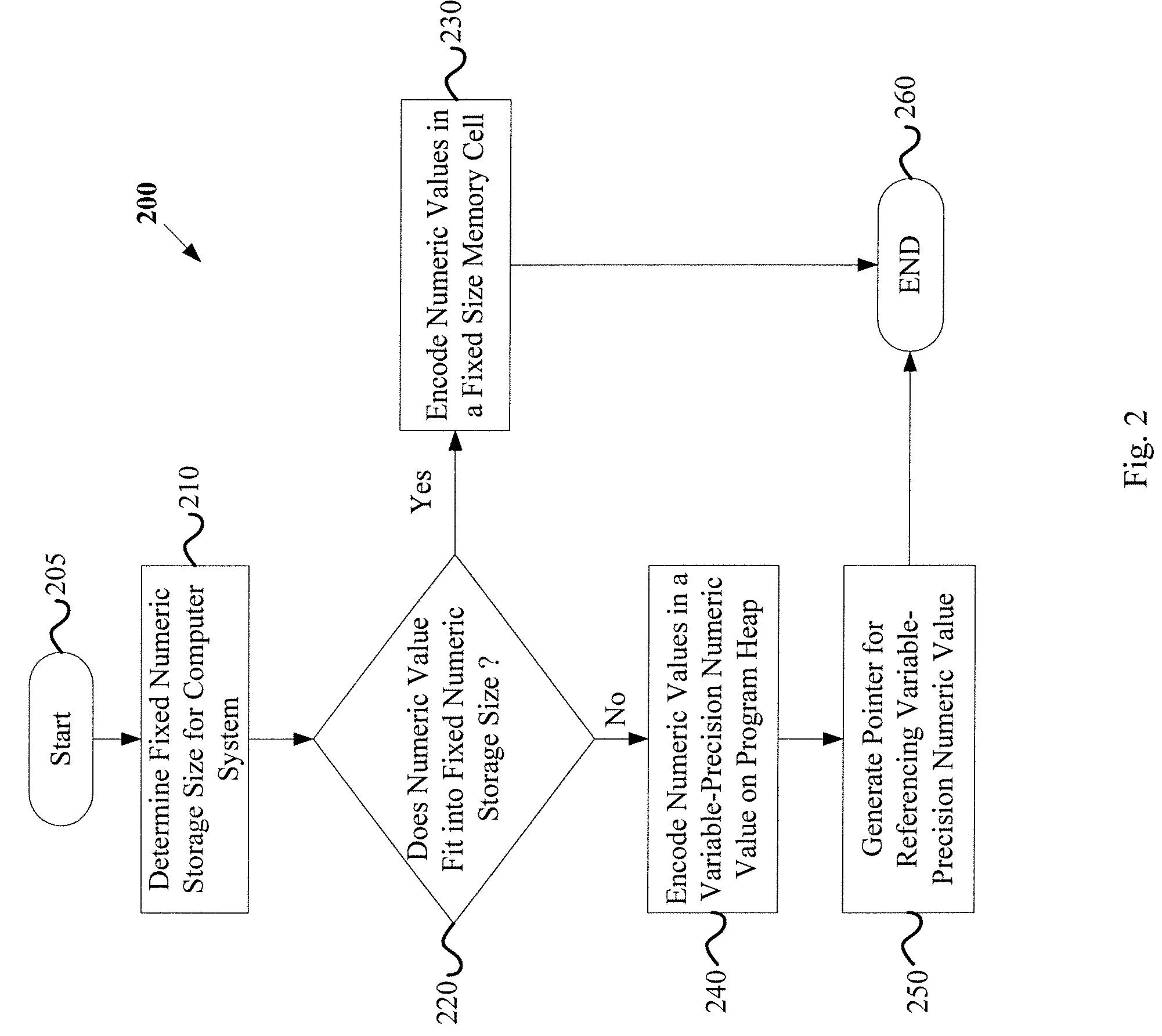 Efficient encoding and access of mathematically precise variable precision numeric types