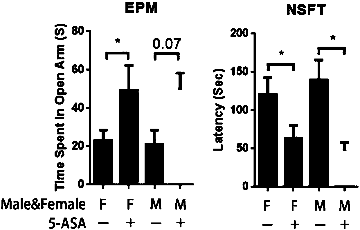 New purpose of 5-aminosalicylic acid