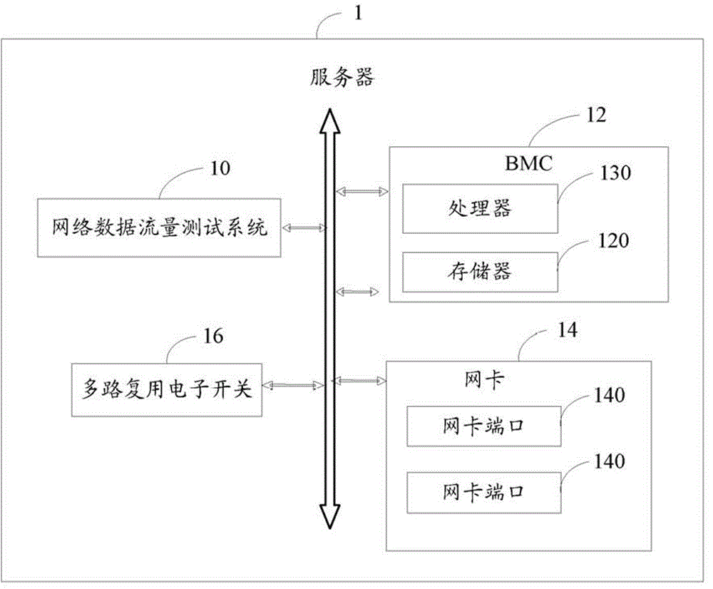 Method and system for testing network data traffic