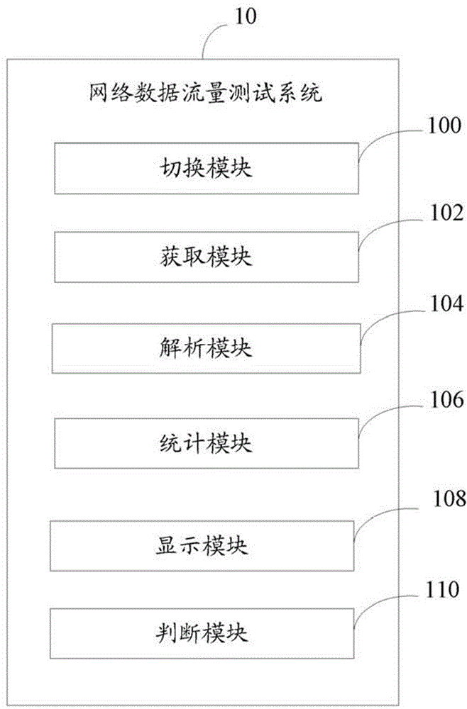 Method and system for testing network data traffic