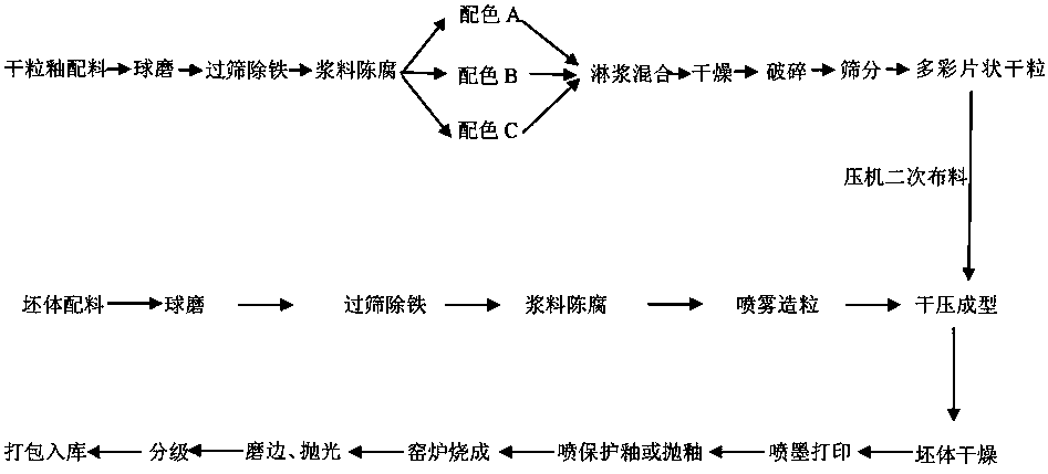 Colorful flake dry grain glaze and flake dry grain glaze cloth imitation stone brick, and production methods thereof