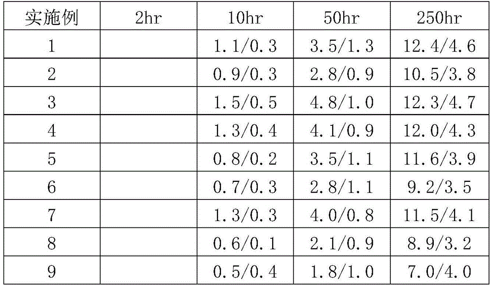 Preparation method of wear-resistant large-pore-volume microspherical silica carrier