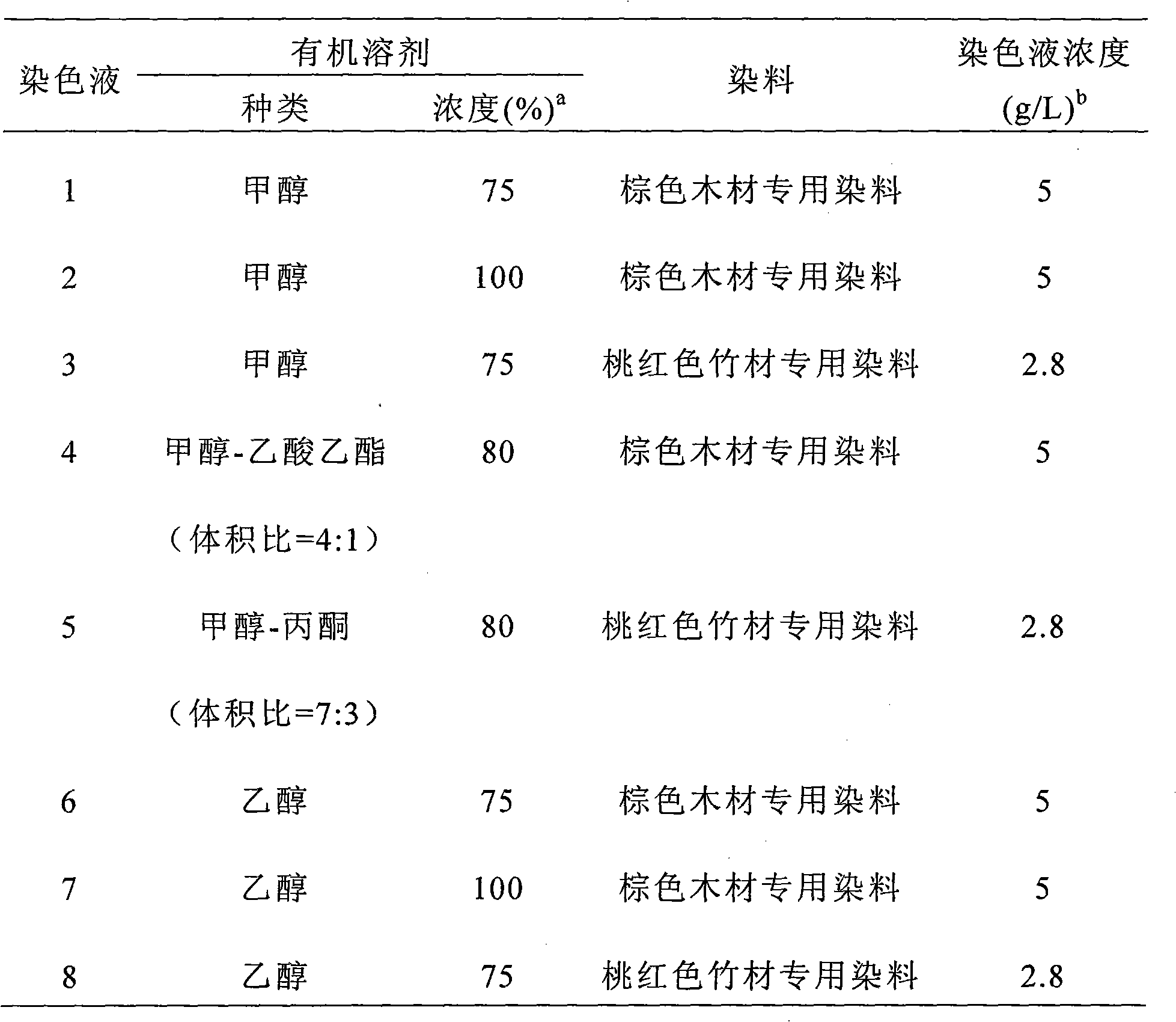 Staining solution of transparent dying of timbers or bamboos and dying method thereof