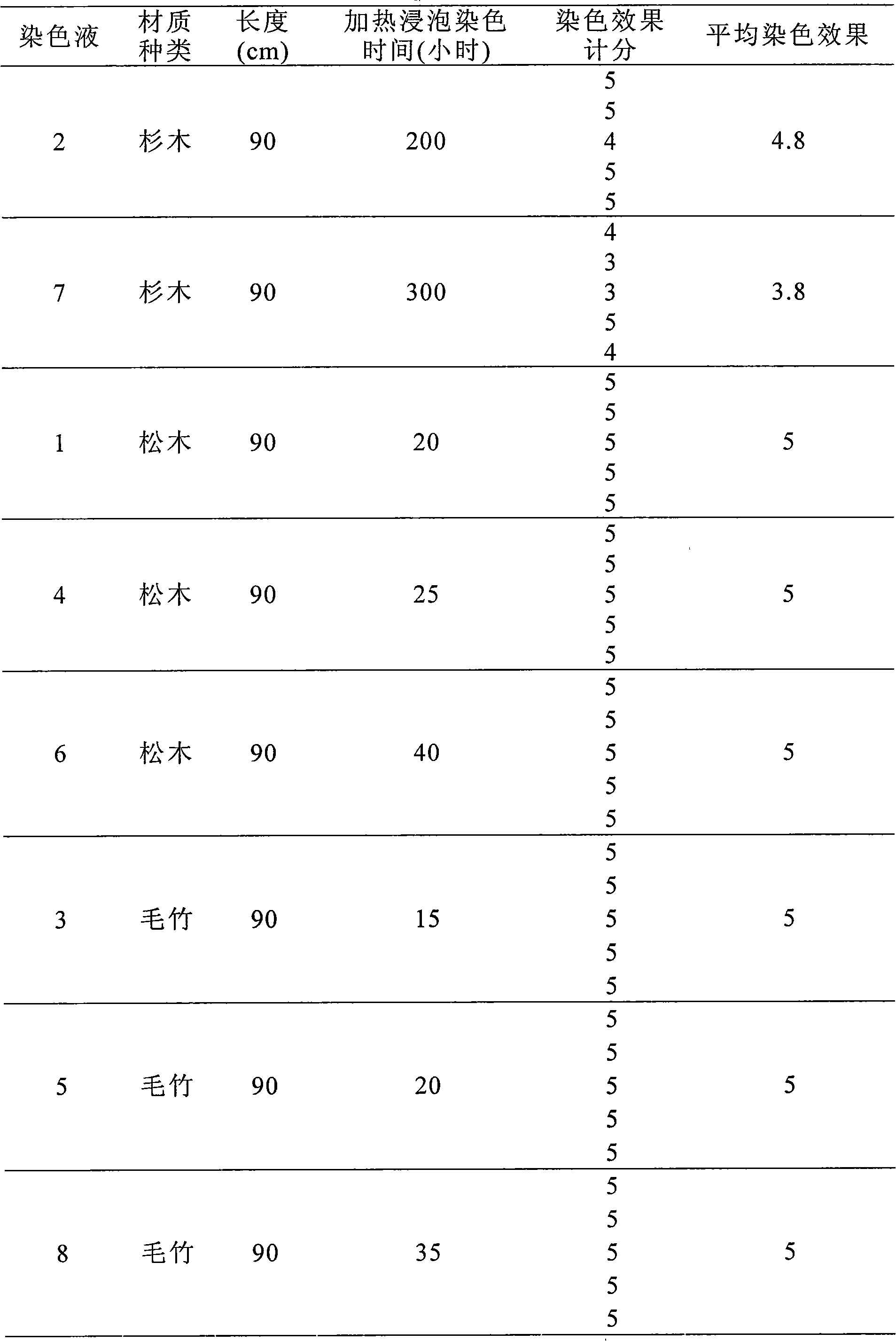 Staining solution of transparent dying of timbers or bamboos and dying method thereof