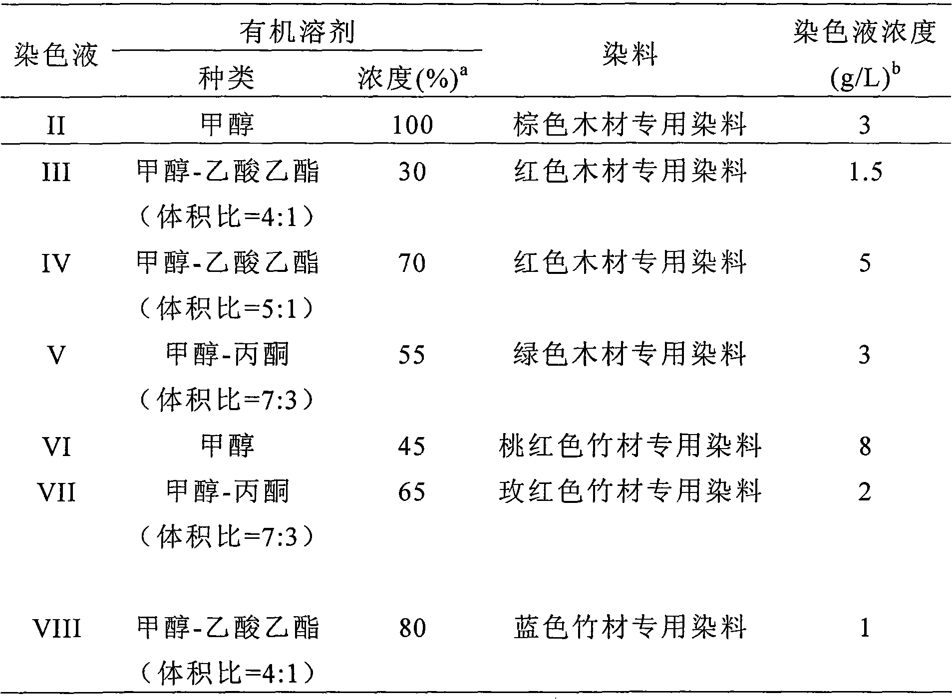 Staining solution of transparent dying of timbers or bamboos and dying method thereof