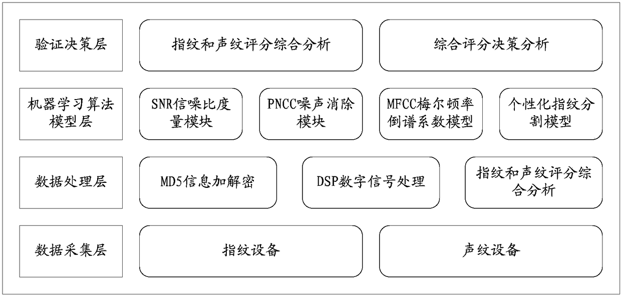 Identity verification method, device and system