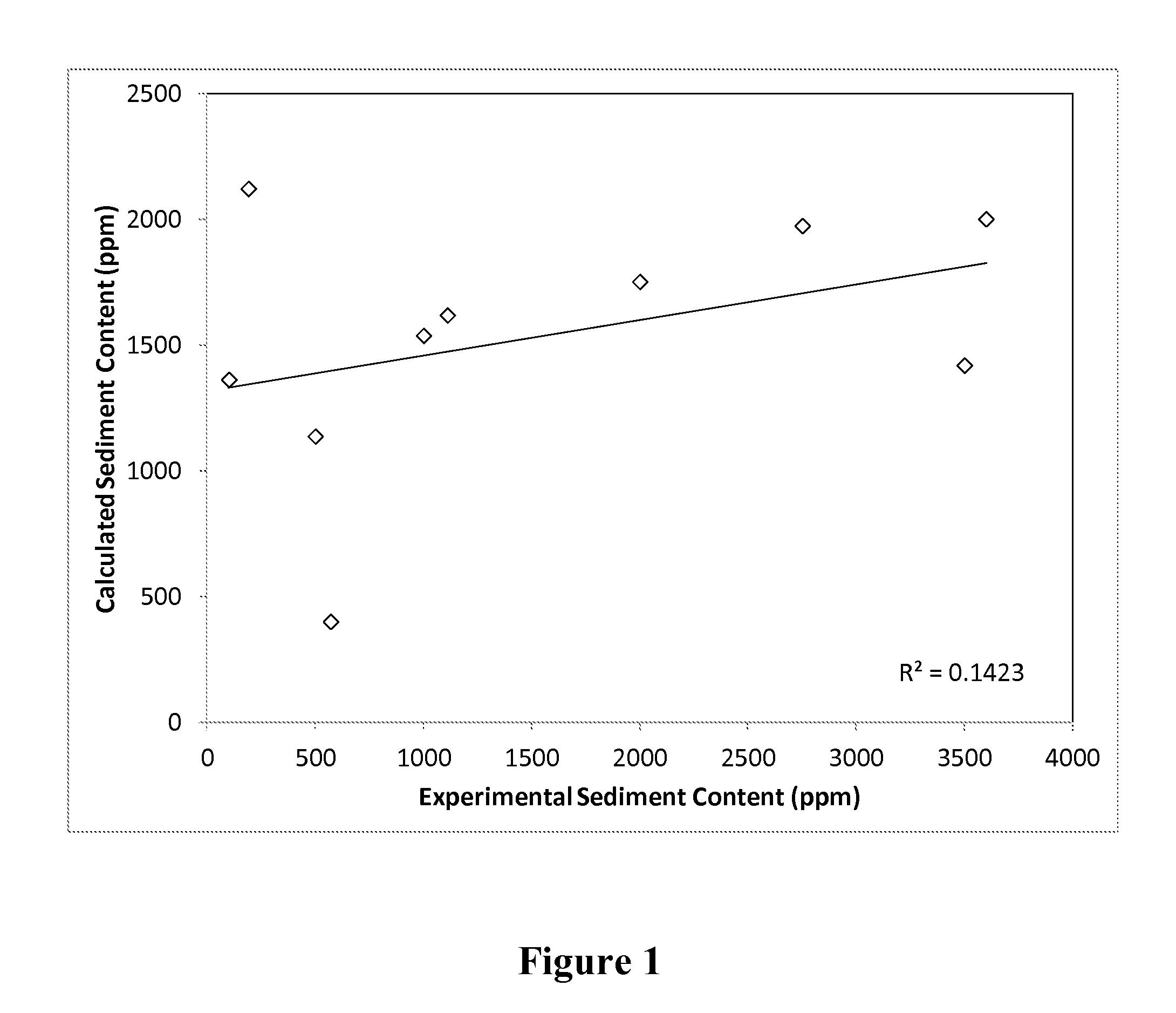 Method for predicting sediment content of a hydroprocessed hydrocarbon product