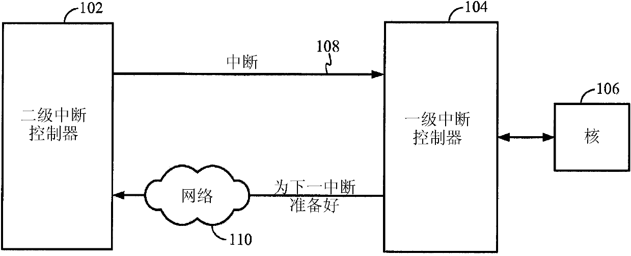 Low latency two-level interrupt controller interface to multi-threaded processor