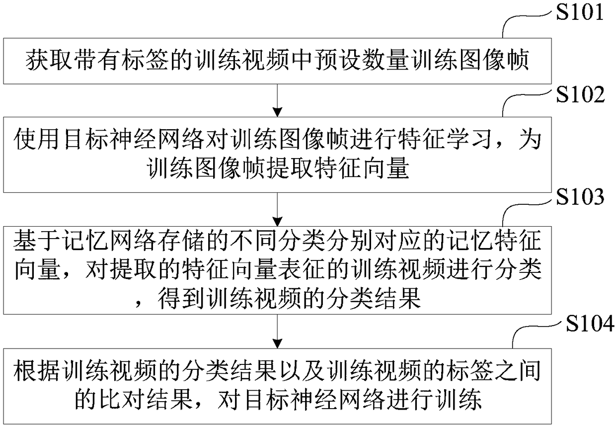 Classification model training method and device and classification method and device