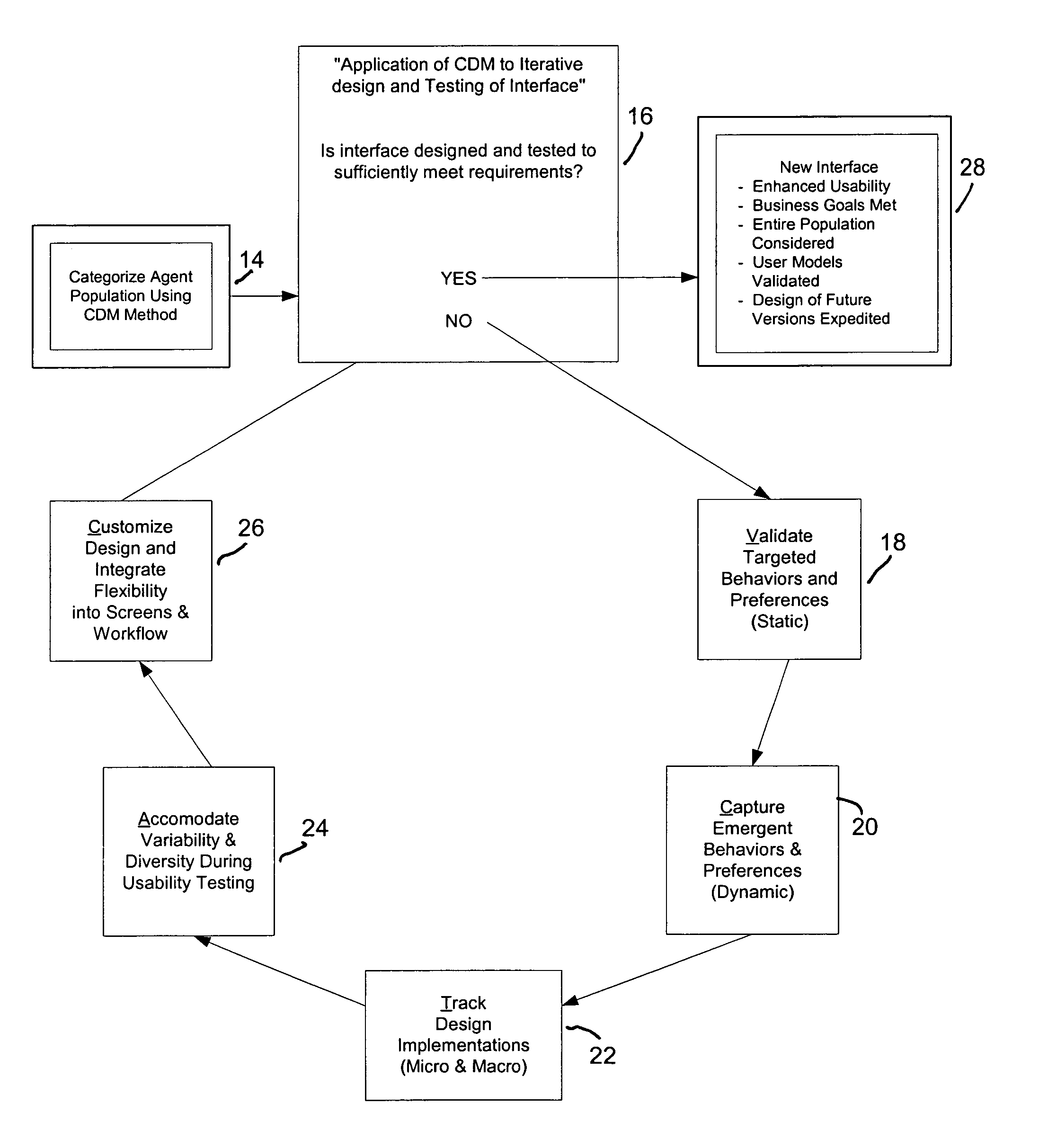 Method for integrating user models to interface design