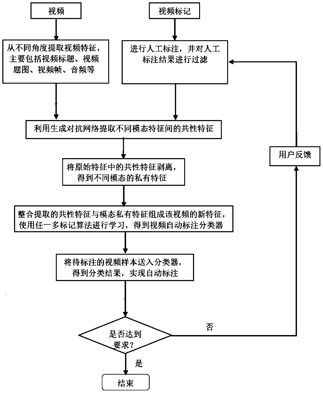 Automatic video annotation method based on multi-modal private features