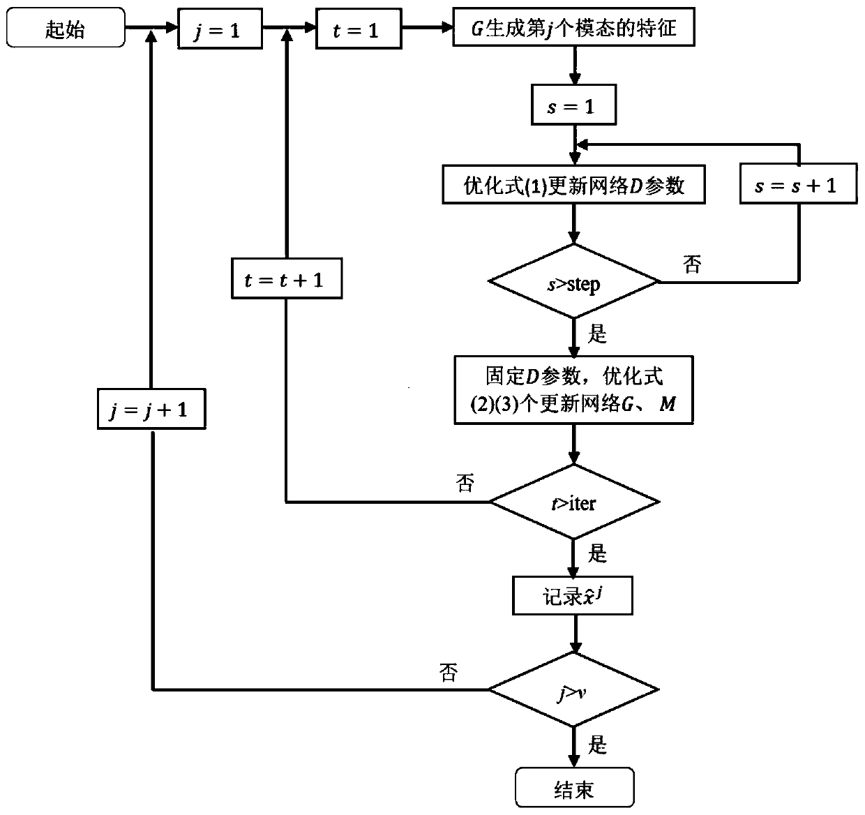 Automatic video annotation method based on multi-modal private features