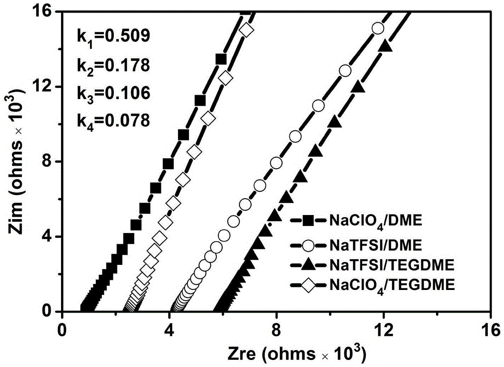 Na-CO&lt;2&gt; room-temperature secondary battery and manufacture method thereof