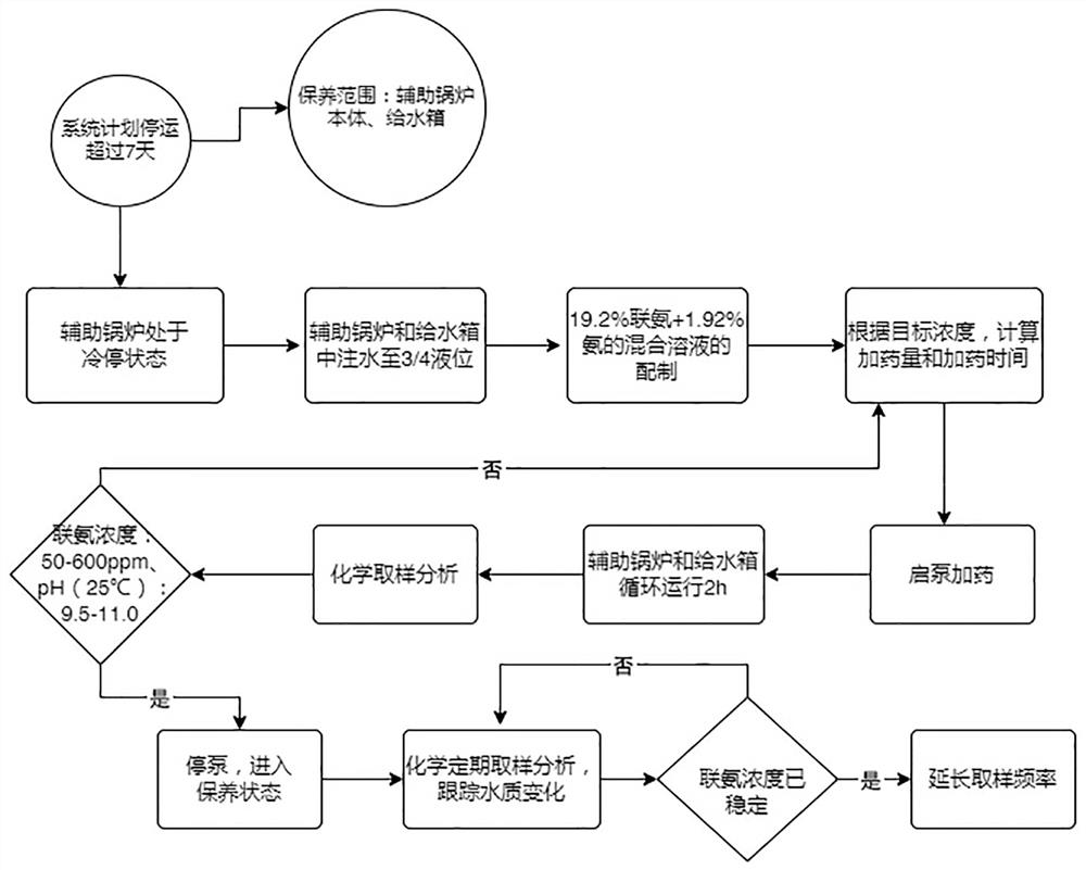 Chemical wet maintenance method during shutdown of auxiliary boiler of nuclear power plant