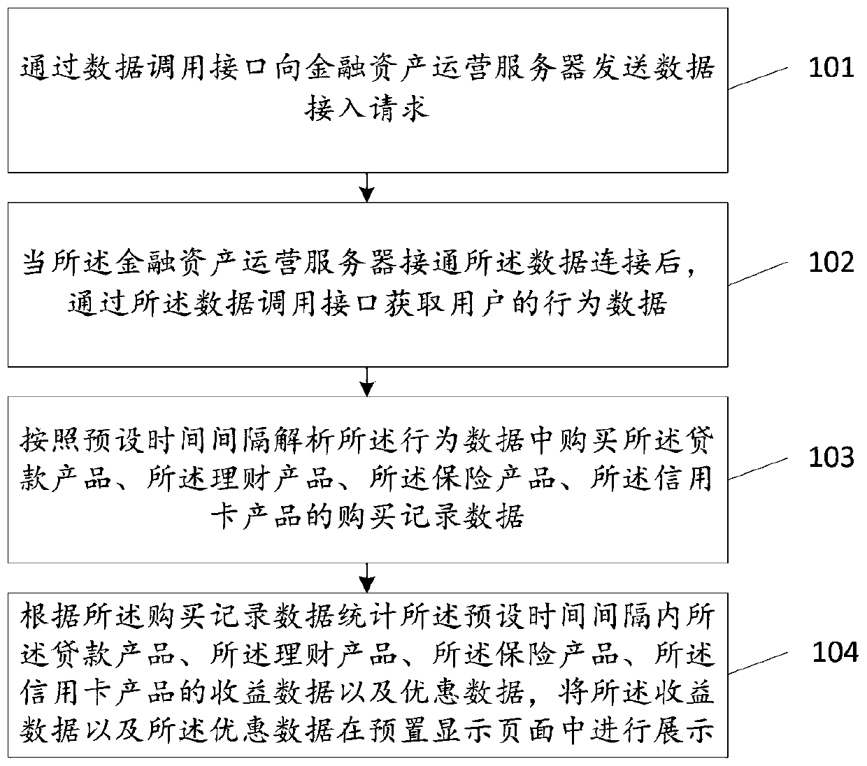 Statistical method and device for financial asset data, storage medium and computer equipment