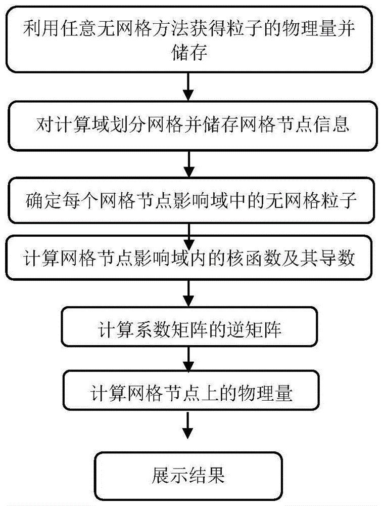 A general post-processing method for meshless numerical results