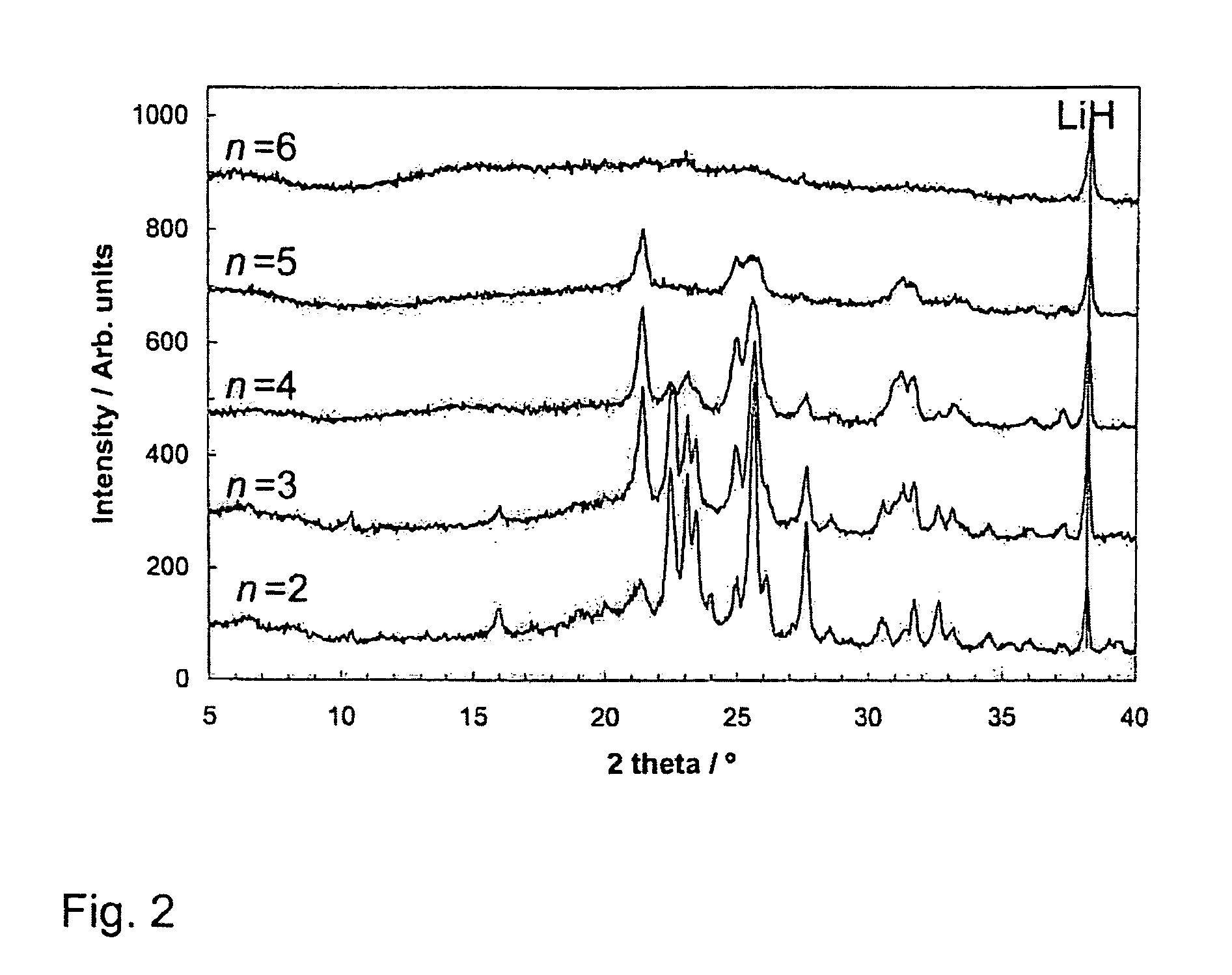 Scaffolded borazane-lithium hydride hydrogen storage materials