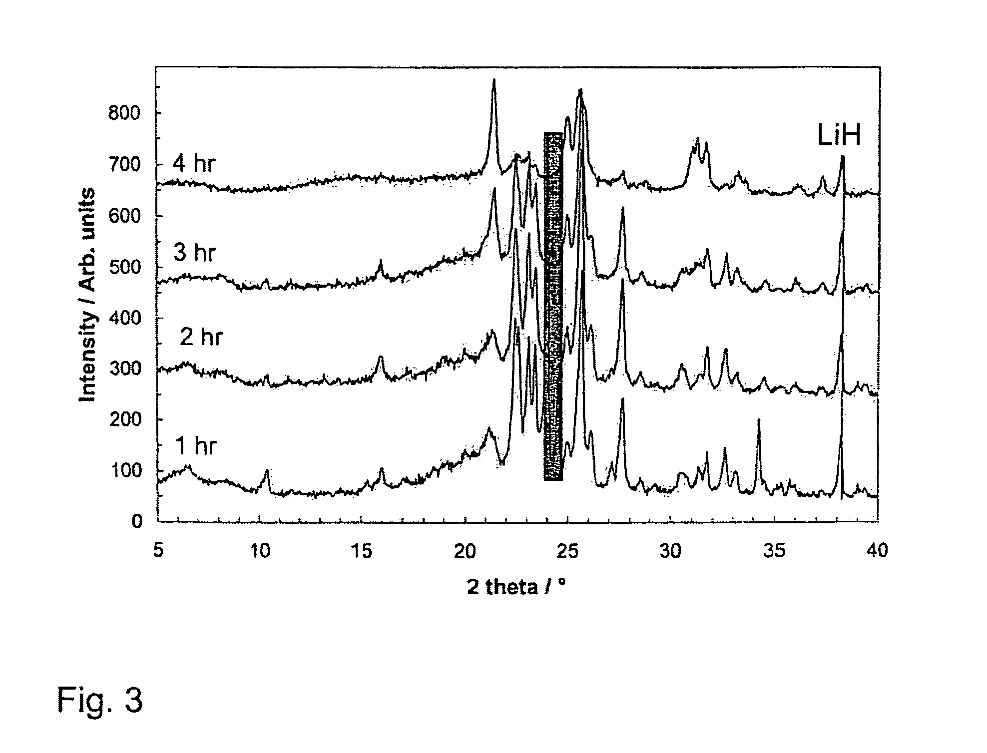 Scaffolded borazane-lithium hydride hydrogen storage materials