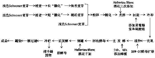 Preparation method for noble wine flavored high-alcohol sweet bear