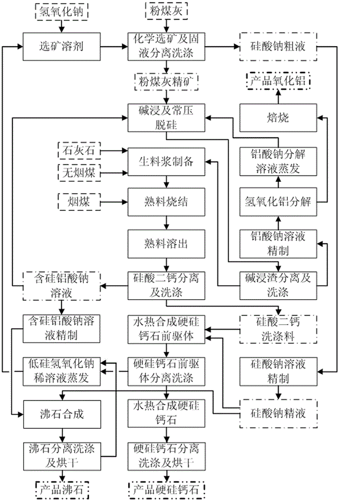 A method for producing xonotlite and alumina by hydrothermal method of fly ash alkali leaching and sintering