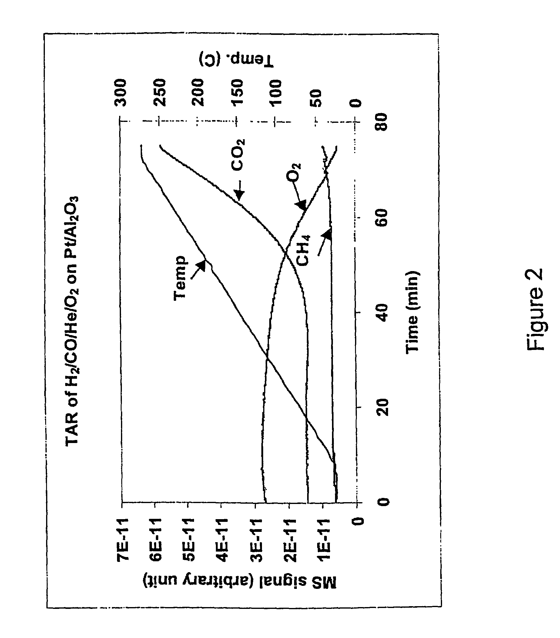 Selective removal of oxygen from syngas