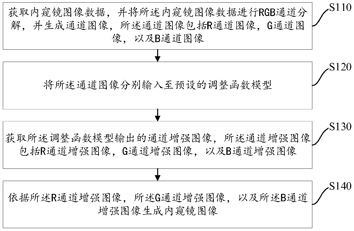 Endoscope image imaging method, device, apparatus and medium