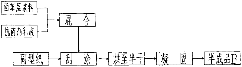 Polyurethane synthetic leather capable of inhibiting bacteria and resisting mildew and preparation method thereof