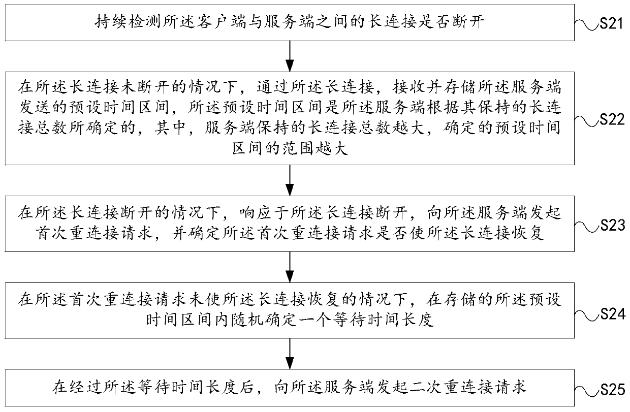 Long connection recovery method, system and device, electronic equipment and storage medium