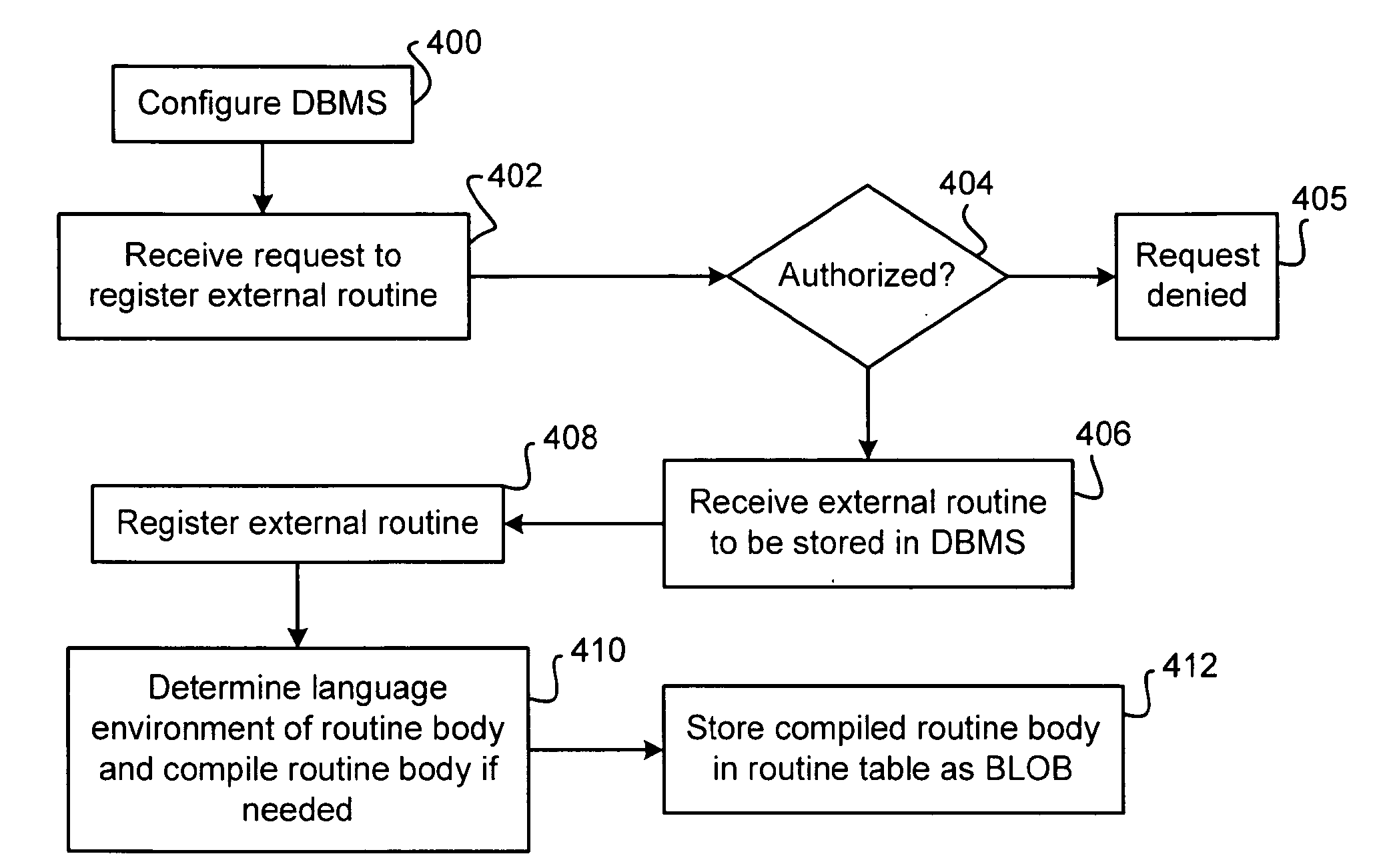 Method for managing external routines in a database management system