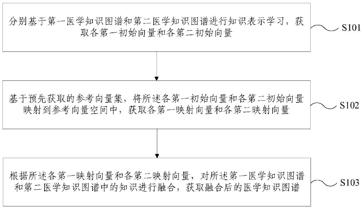 Medical knowledge graph fusion method and device based on multiple data sources