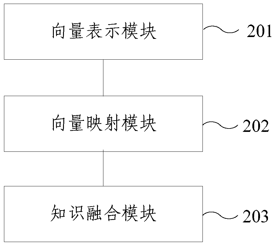 Medical knowledge graph fusion method and device based on multiple data sources