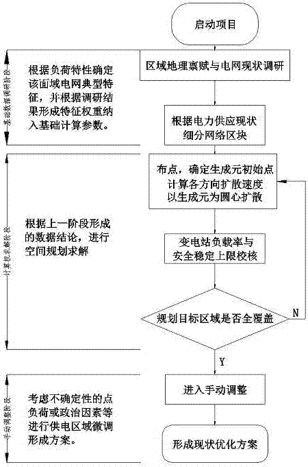 Transformer station power supply range optimization method suitable for seasonal changes of loads