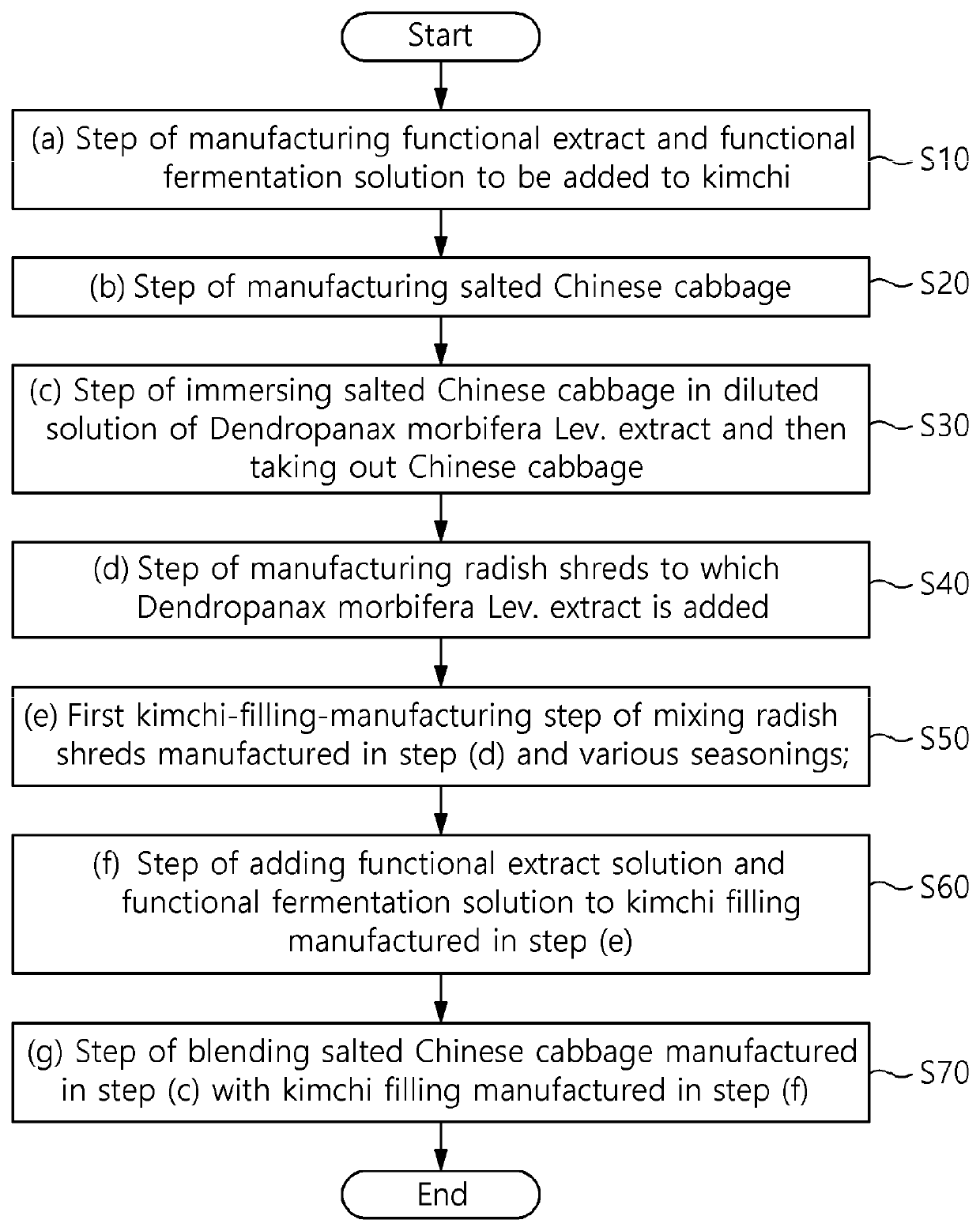 Method for preparing functional ingredient-containing kimchi containing <i>Dendropanax morbifera </i>lev. extract