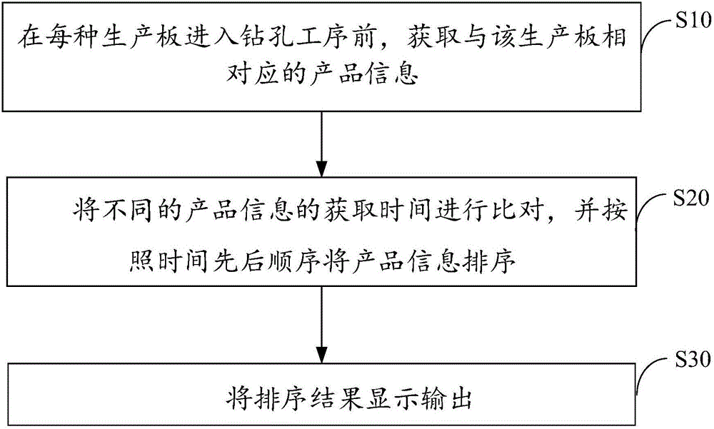 PCB plug hole aluminum sheet making automatic scheduling system and method