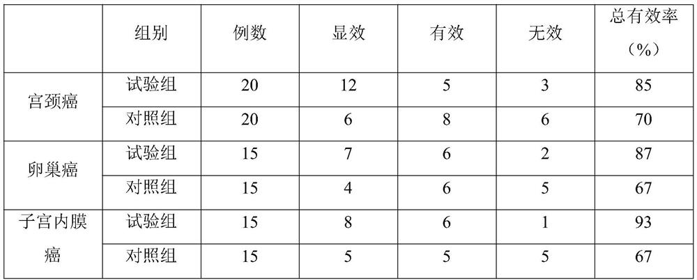 Novel application of malus asiatica composition preparation in preparation of medicine for resisting gynecological malignant tumors