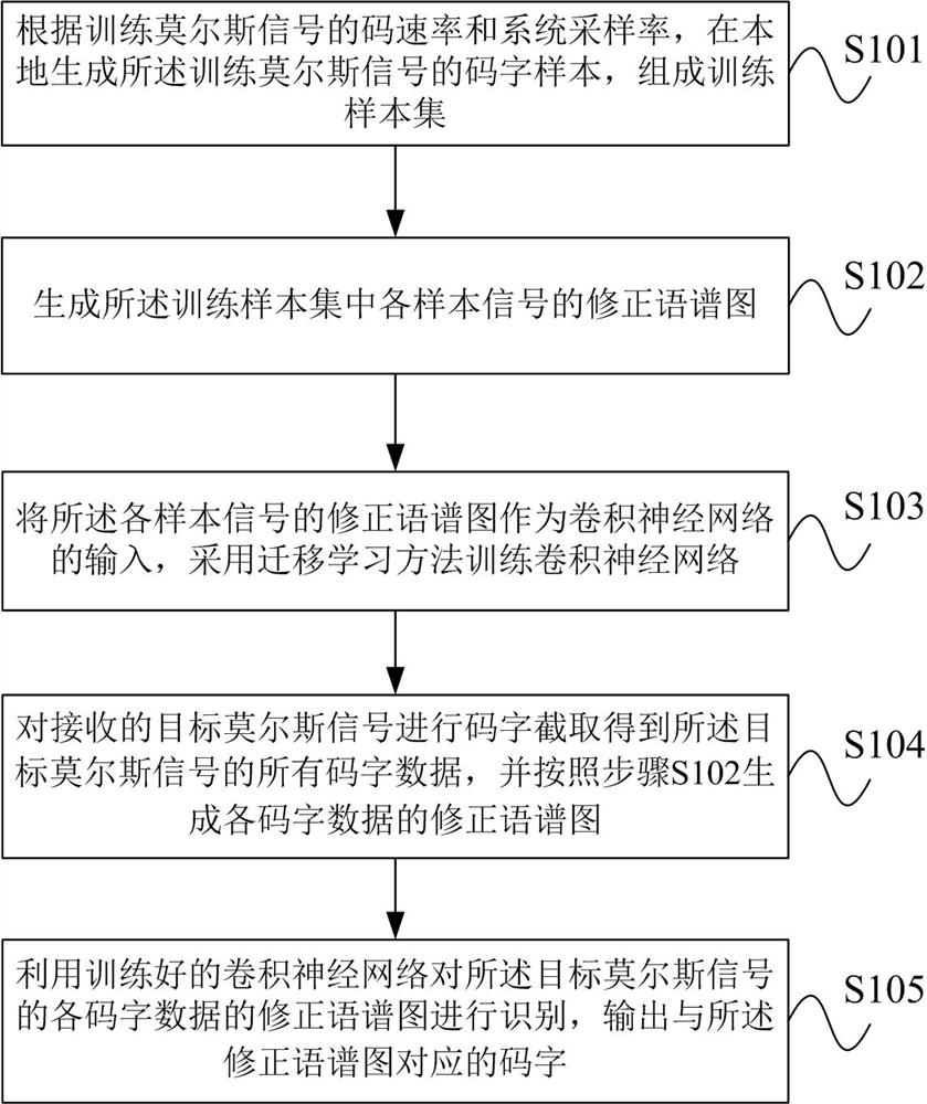 An Automatic Recognition Method of Shortwave Morse Messages Based on Intelligent Image Analysis