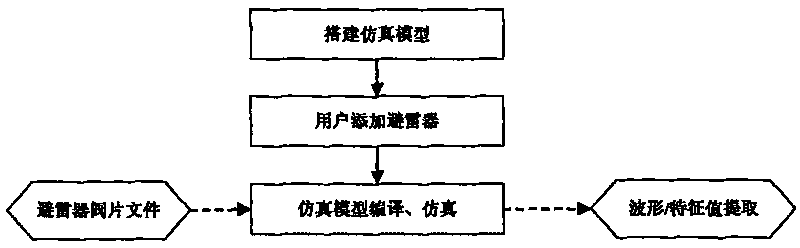 Converter station insulating co-operating design method of high-pressure direct-current power transmission system