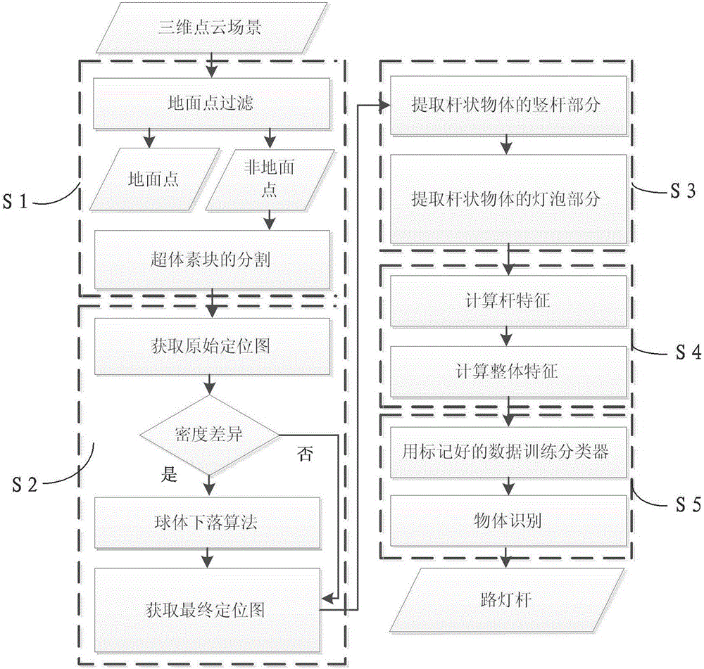 Automatic extraction technology of street lamp poles based on vehicle laser scanning point clouds