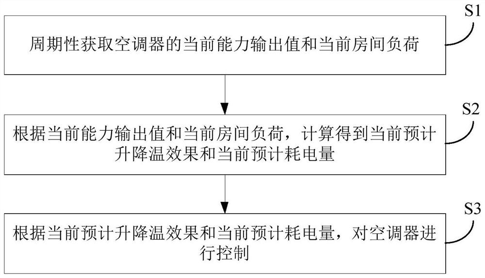 Air conditioner and its control method and device