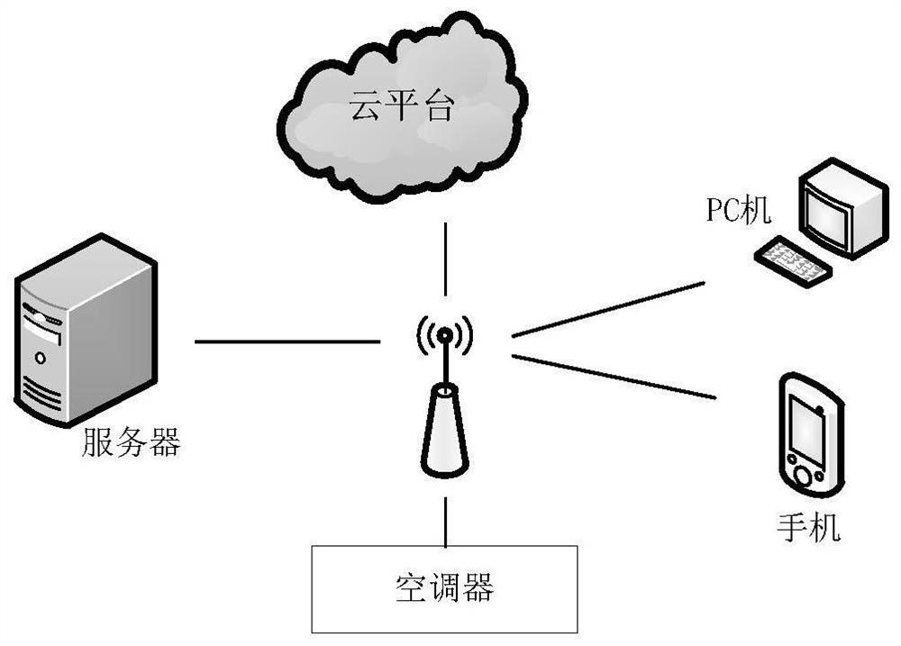 Air conditioner and its control method and device