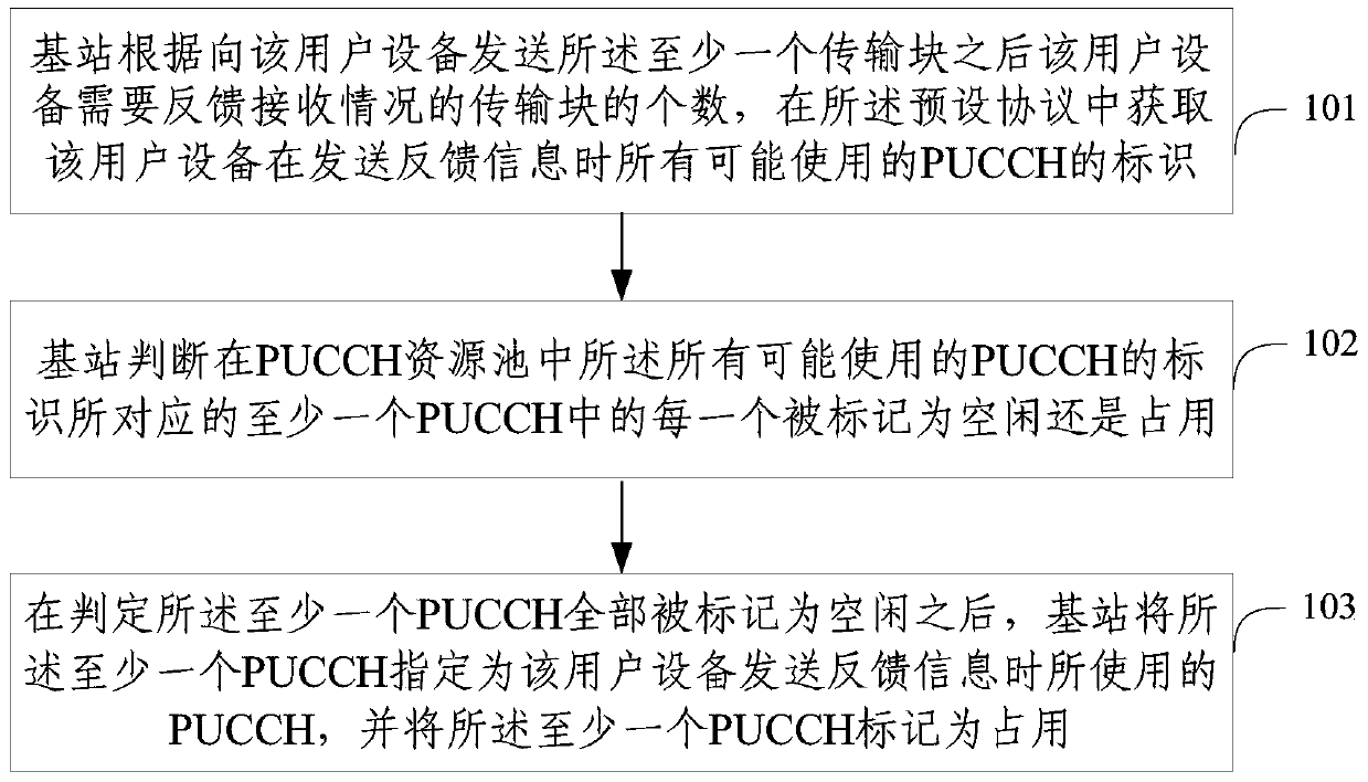 Resource allocation method and device