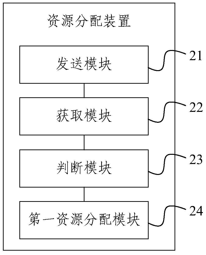 Resource allocation method and device