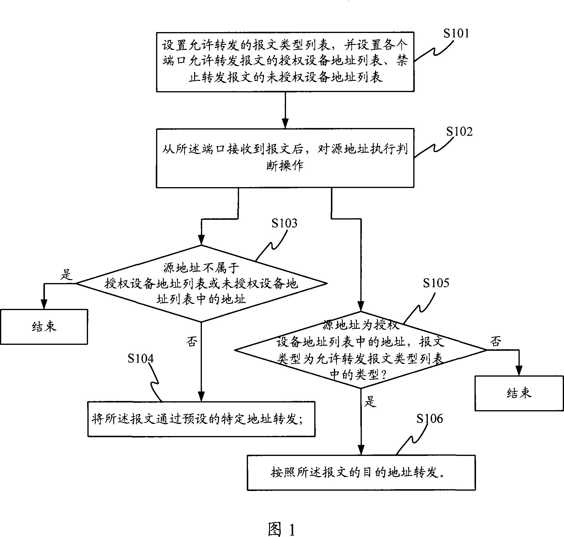 A packet forward method and switch