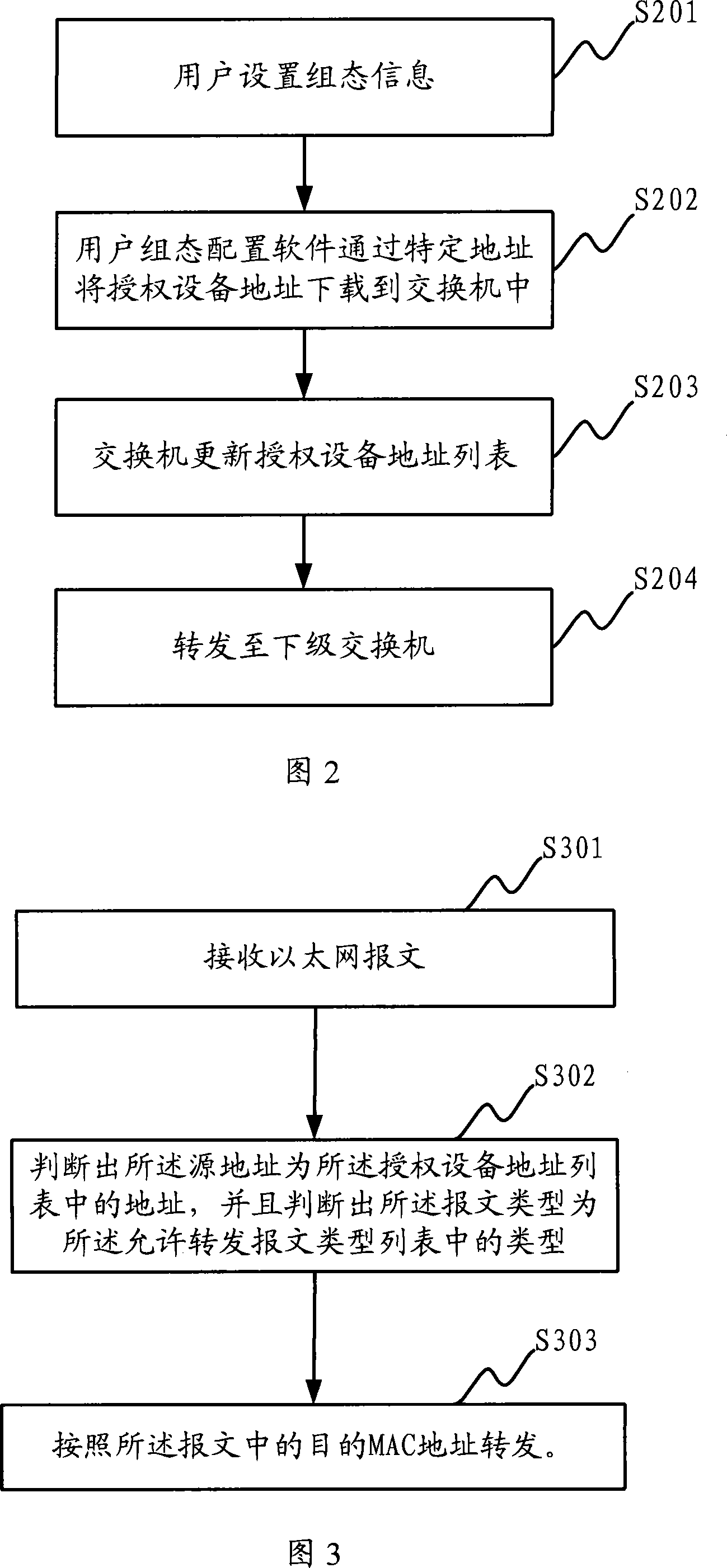 A packet forward method and switch