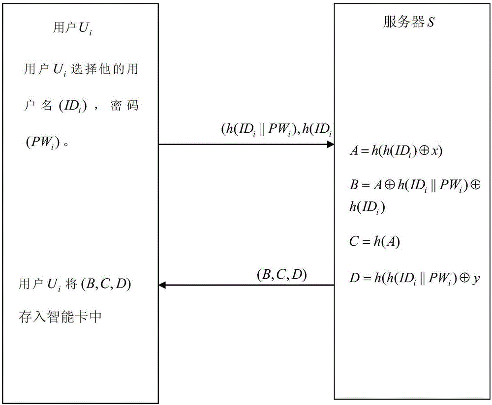 Password authentication method with high security