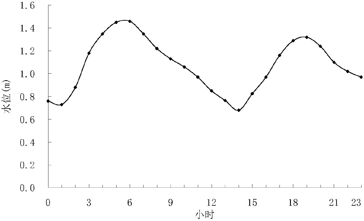 Hub downstream runoff and tide transition river reach designed minimum navigable water level generation method