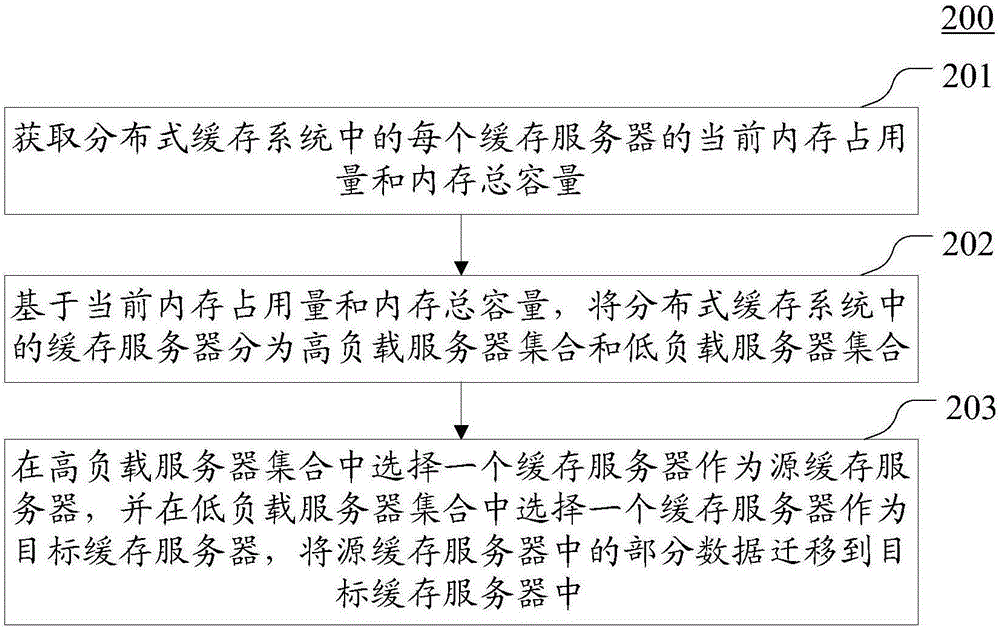 Data processing method and device used for distributed cache system