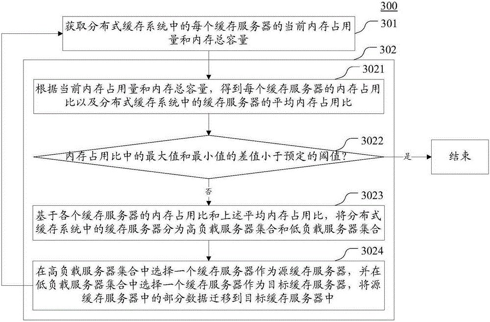 Data processing method and device used for distributed cache system