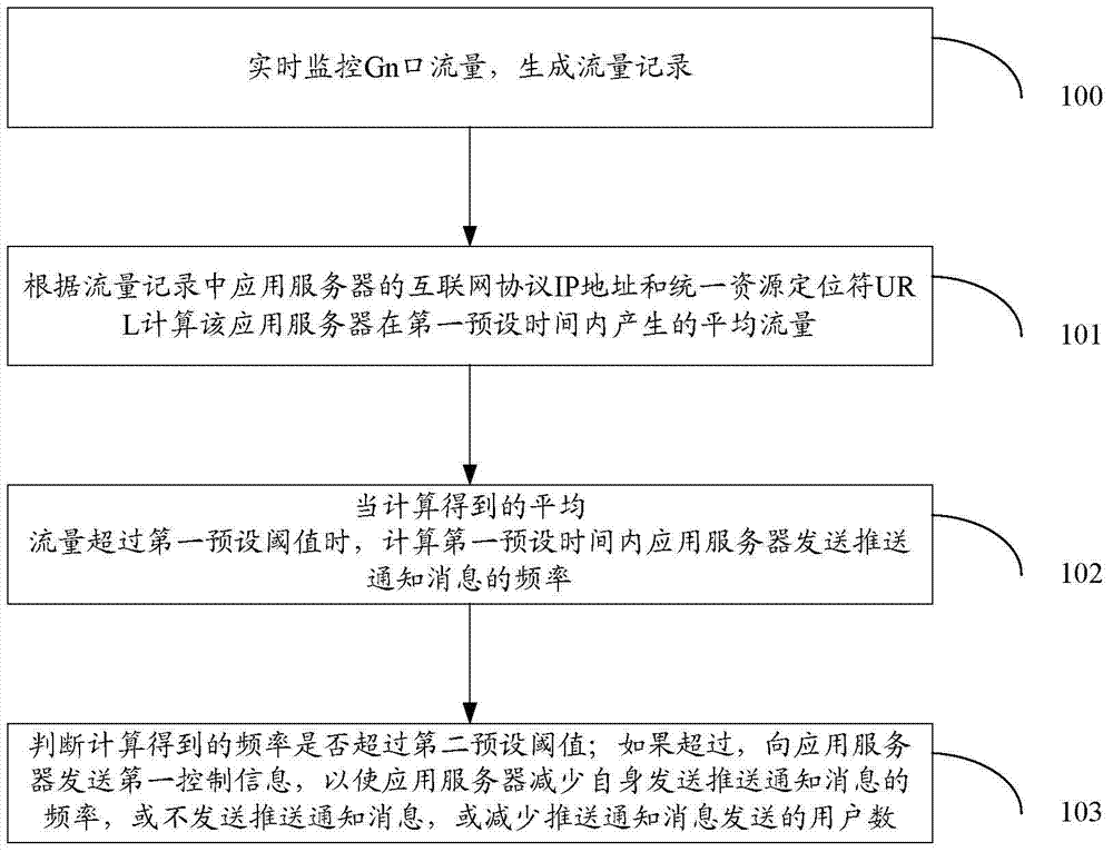 A method and device for monitoring mobile Internet traffic